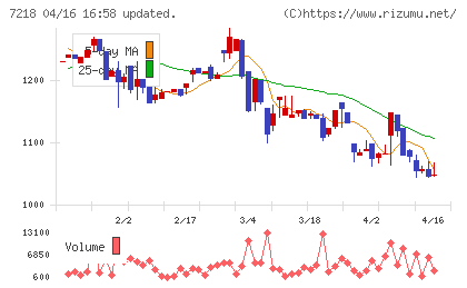 田中精密工業チャート