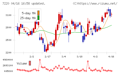 武蔵精密工業チャート