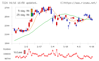 新明和工業チャート