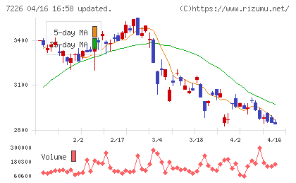 極東開発工業チャート