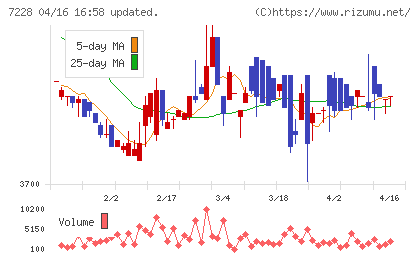 デイトナチャート