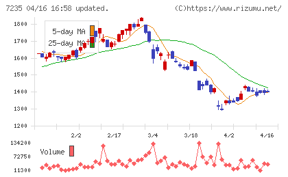 東京ラヂエーター製造チャート