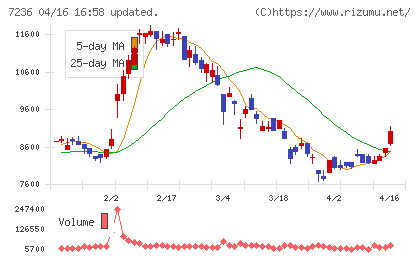 ティラドチャート