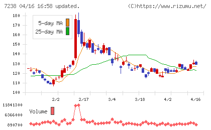 曙ブレーキ工業チャート