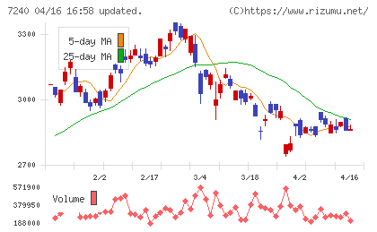 ＮＯＫチャート