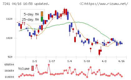 フタバ産業チャート