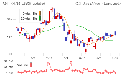 市光工業チャート