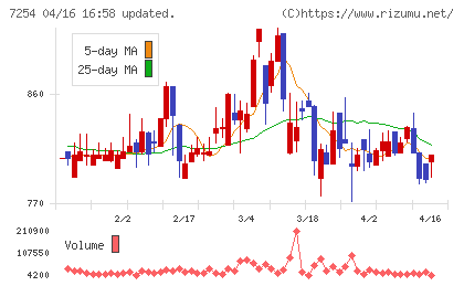 ユニバンスチャート