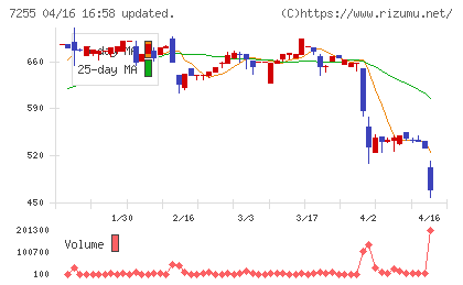 桜井製作所チャート