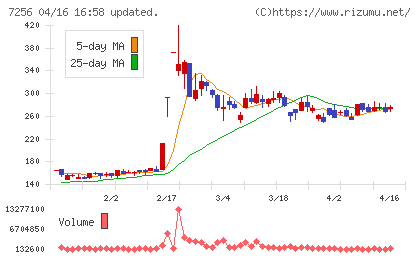 河西工業チャート