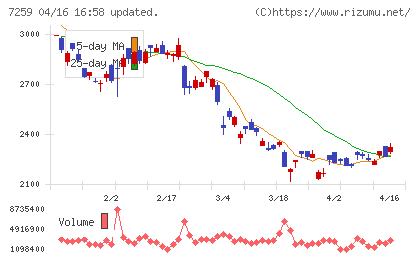 アイシンチャート