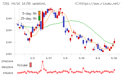 マツダチャート