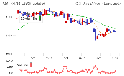 ムロコーポレーションチャート
