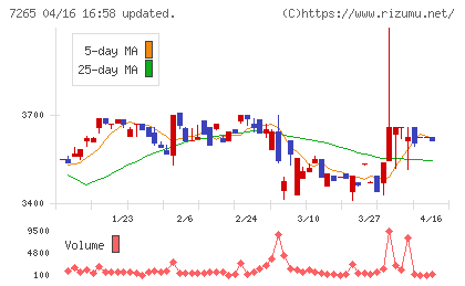 エイケン工業チャート