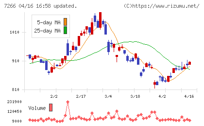 今仙電機製作所チャート
