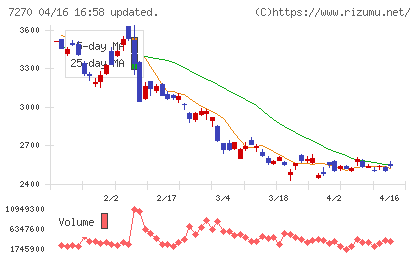 ＳＵＢＡＲＵチャート