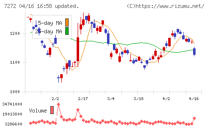 ヤマハ発動機チャート