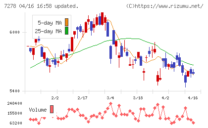 エクセディチャート