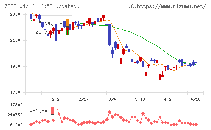 愛三工業チャート