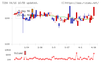 盟和産業チャート