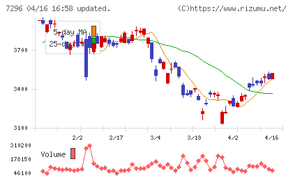 エフ・シー・シーチャート