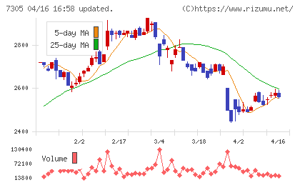 新家工業チャート
