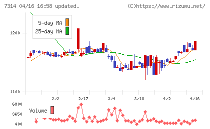 小田原機器チャート