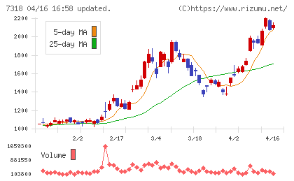 セレンディップ・ホールディングスチャート