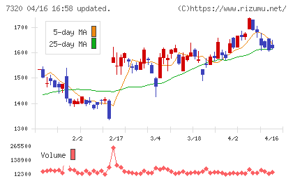 Ｓｏｌｖｖｙチャート