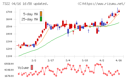 三十三フィナンシャルグループチャート
