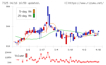 アイリックコーポレーションチャート