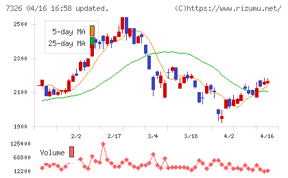 ＳＢＩインシュアランスグループチャート