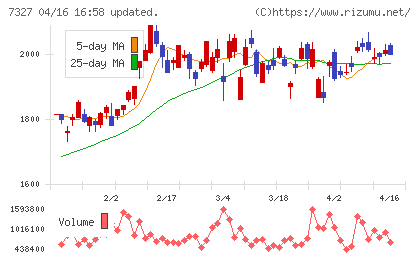 第四北越フィナンシャルグループチャート