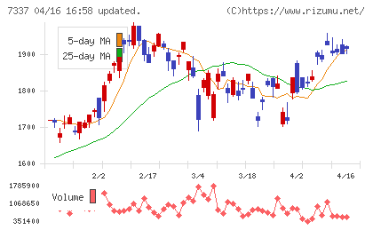 ひろぎんホールディングスチャート