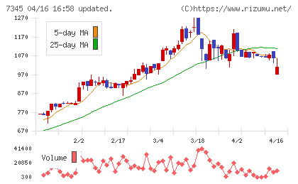 アイ・パートナーズフィナンシャルチャート