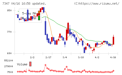 マーキュリアホールディングスチャート