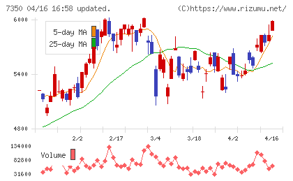 おきなわフィナンシャルグループチャート
