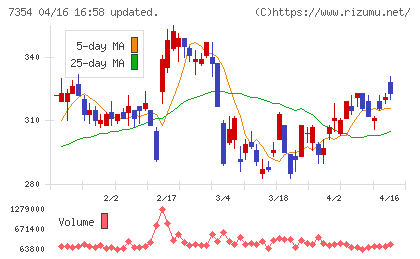ダイレクトマーケティングミックスチャート