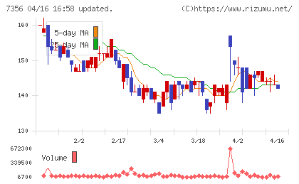 Ｒｅｔｔｙチャート