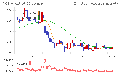 東京通信グループチャート