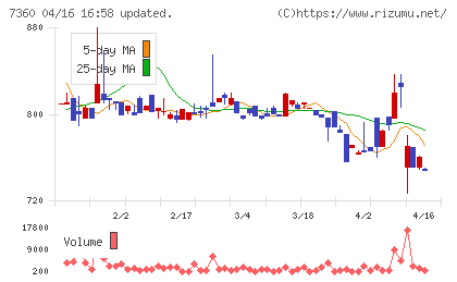 オンデックチャート