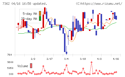 Ｔ．Ｓ．Ｉチャート