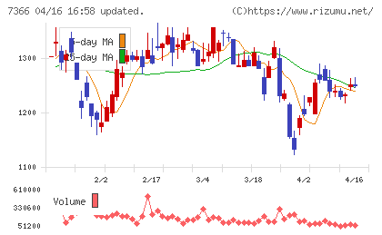 ＬＩＴＡＬＩＣＯチャート