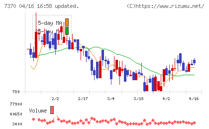 Ｅｎｊｉｎチャート