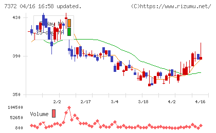 デコルテ・ホールディングスチャート