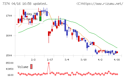 コンフィデンス・インターワークスチャート