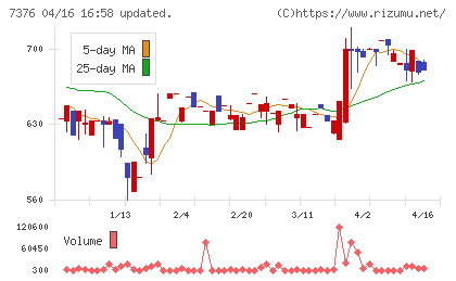 ＢＣＣチャート