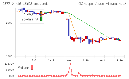 ＤＮホールディングスチャート