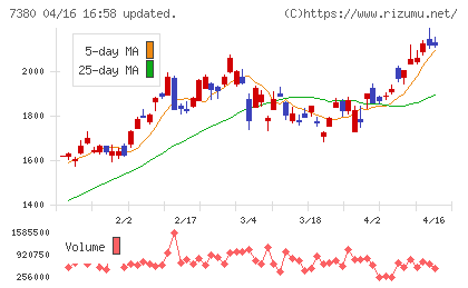 十六フィナンシャルグループチャート