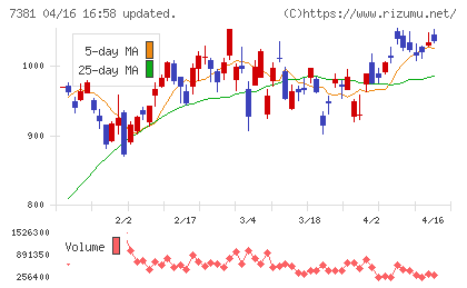 ＣＣＩグループチャート